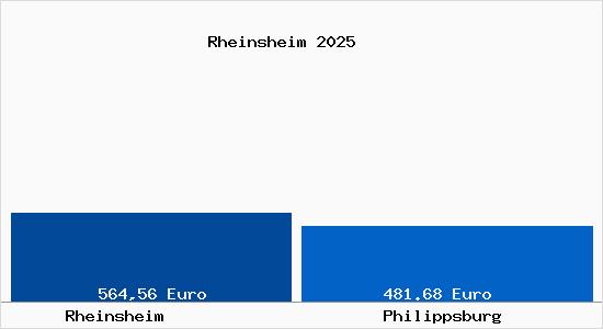 Aktueller Bodenrichtwert in Philippsburg Rheinsheim