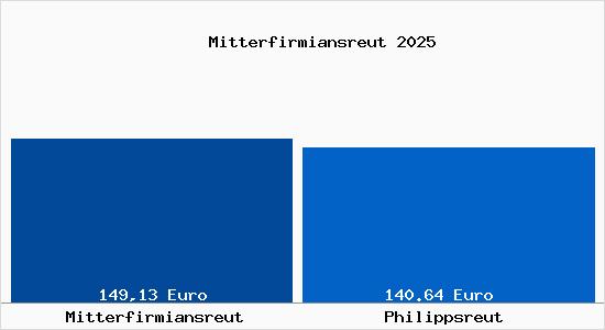Aktueller Bodenrichtwert in Philippsreut Mitterfirmiansreut