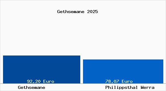 Aktueller Bodenrichtwert in Philippsthal Werra Gethsemane