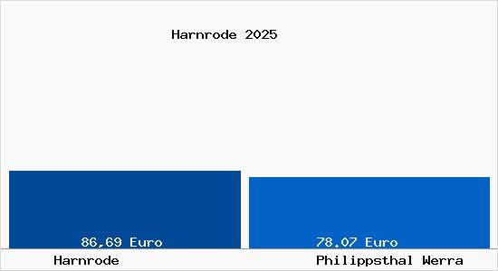 Aktueller Bodenrichtwert in Philippsthal Werra Harnrode