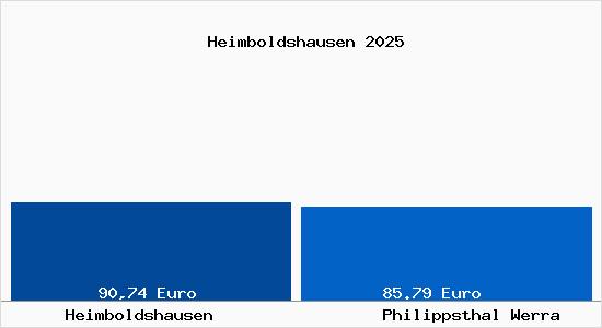 Aktueller Bodenrichtwert in Philippsthal Werra Heimboldshausen