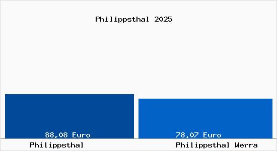 Aktueller Bodenrichtwert in Philippsthal Werra Philippsthal