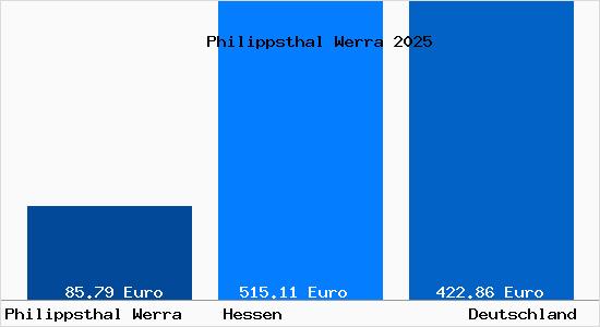 Aktueller Bodenrichtwert in Philippsthal Werra