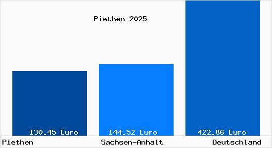 Aktueller Bodenrichtwert in Piethen