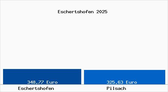 Aktueller Bodenrichtwert in Pilsach Eschertshofen