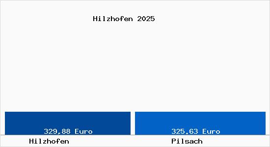 Aktueller Bodenrichtwert in Pilsach Hilzhofen