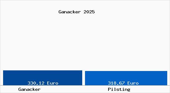 Aktueller Bodenrichtwert in Pilsting Ganacker
