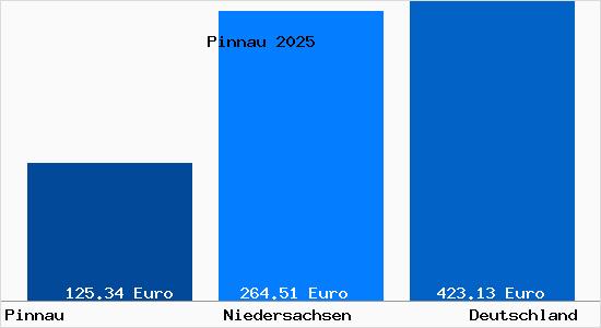 Aktueller Bodenrichtwert in Pinnau