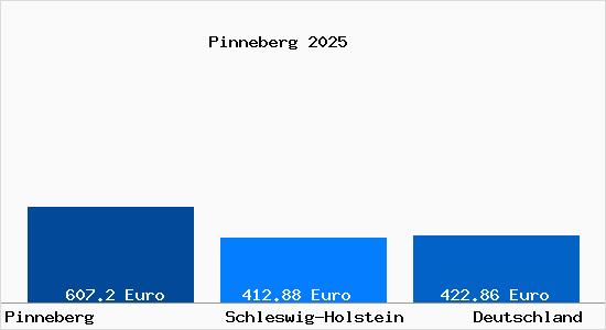Aktueller Bodenrichtwert in Pinneberg