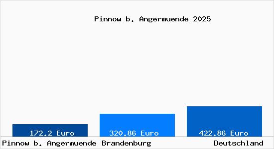 Aktueller Bodenrichtwert in Pinnow b. Angermuende