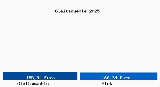 Aktueller Bodenrichtwert in Pirk Gleitsm&uuml;hle