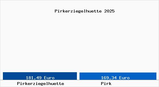 Aktueller Bodenrichtwert in Pirk Pirkerziegelh&uuml;tte