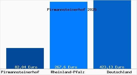 Aktueller Bodenrichtwert in Pirmannsteinerhof