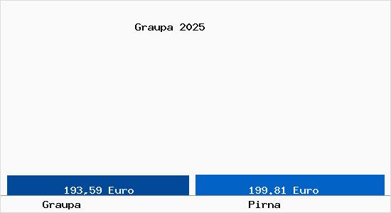 Aktueller Bodenrichtwert in Pirna Graupa