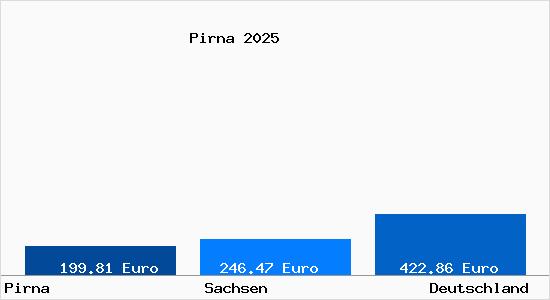 Aktueller Bodenrichtwert in Pirna