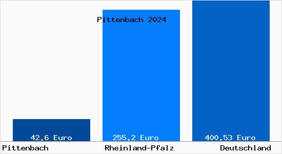Aktueller Bodenrichtwert in Pittenbach