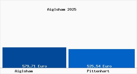 Aktueller Bodenrichtwert in Pittenhart Aiglsham