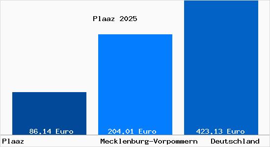 Aktueller Bodenrichtwert in Plaaz