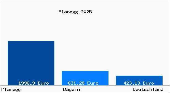 Aktueller Bodenrichtwert in Planegg