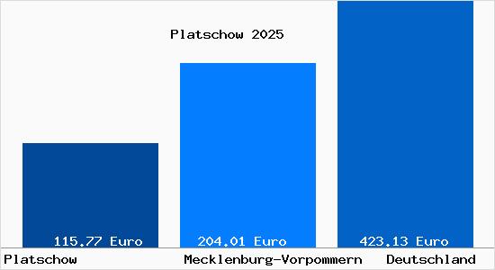 Aktueller Bodenrichtwert in Platschow