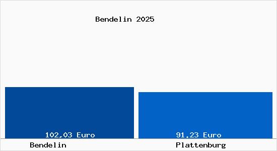 Aktueller Bodenrichtwert in Plattenburg Bendelin