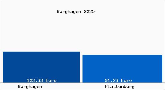 Aktueller Bodenrichtwert in Plattenburg Burghagen