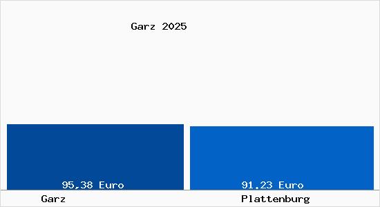 Aktueller Bodenrichtwert in Plattenburg Garz