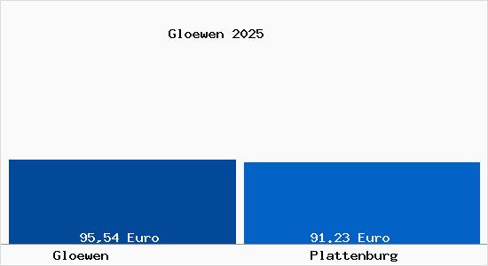Aktueller Bodenrichtwert in Plattenburg Gl&ouml;wen