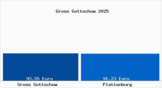 Aktueller Bodenrichtwert in Plattenburg Gross Gottschow