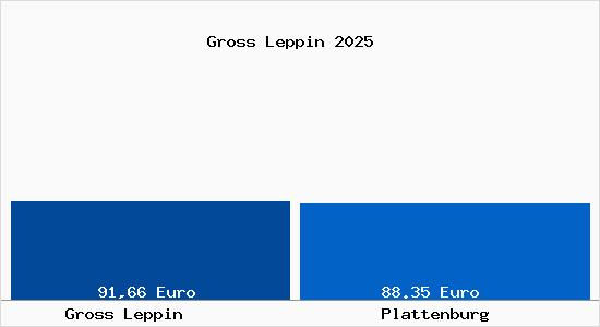 Aktueller Bodenrichtwert in Plattenburg Gross Leppin