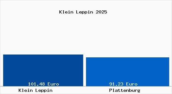 Aktueller Bodenrichtwert in Plattenburg Klein Leppin