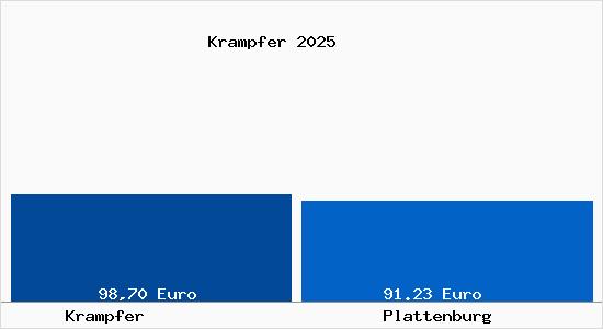 Aktueller Bodenrichtwert in Plattenburg Krampfer