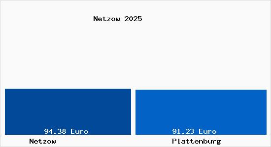 Aktueller Bodenrichtwert in Plattenburg Netzow