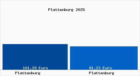Aktueller Bodenrichtwert in Plattenburg Plattenburg