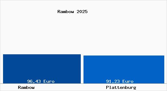 Aktueller Bodenrichtwert in Plattenburg Rambow