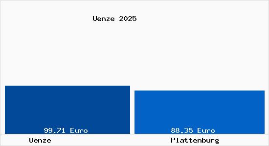 Aktueller Bodenrichtwert in Plattenburg &Uuml;nze