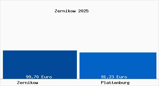 Aktueller Bodenrichtwert in Plattenburg Zernikow