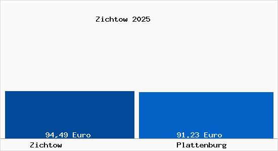 Aktueller Bodenrichtwert in Plattenburg Zichtow