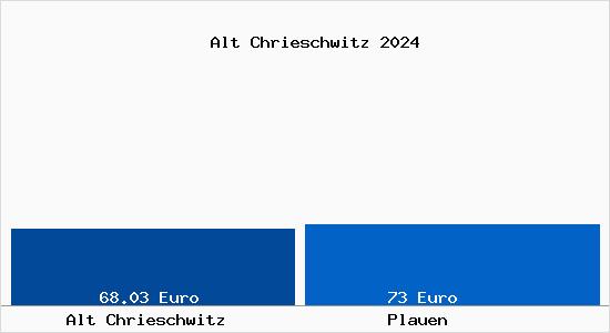 Aktueller Bodenrichtwert in Plauen Alt Chrieschwitz