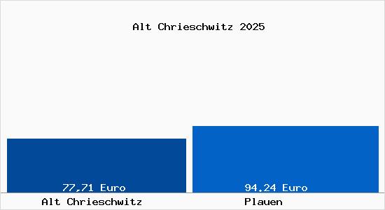 Aktueller Bodenrichtwert in Plauen Alt Chrieschwitz