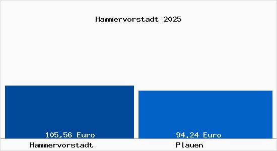 Aktueller Bodenrichtwert in Plauen Hammervorstadt