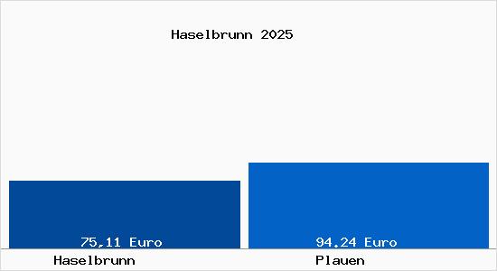 Aktueller Bodenrichtwert in Plauen Haselbrunn