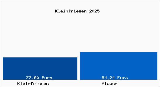 Aktueller Bodenrichtwert in Plauen Kleinfriesen