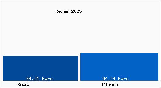 Aktueller Bodenrichtwert in Plauen Reusa