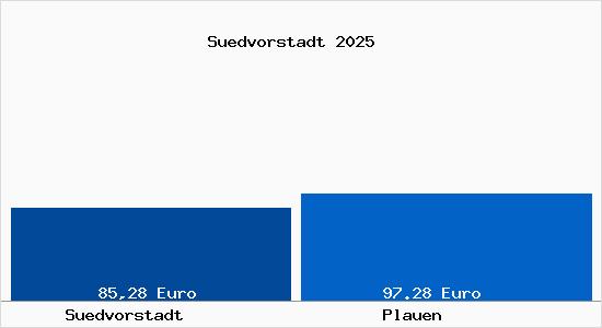 Aktueller Bodenrichtwert in Plauen Südvorstadt