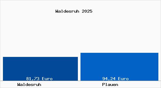 Aktueller Bodenrichtwert in Plauen Waldesruh