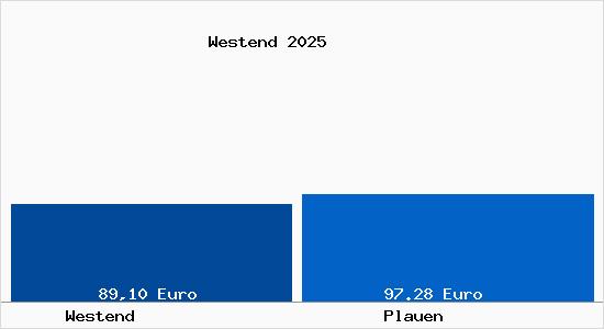 Aktueller Bodenrichtwert in Plauen Westend