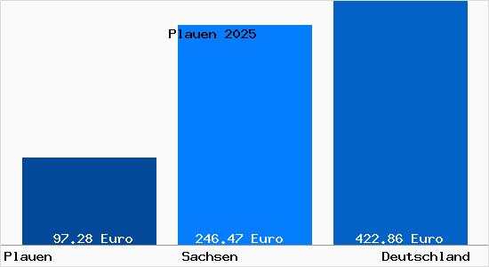 Aktueller Bodenrichtwert in Plauen Vogtland
