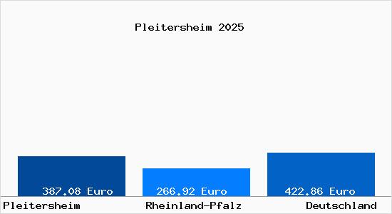 Aktueller Bodenrichtwert in Pleitersheim