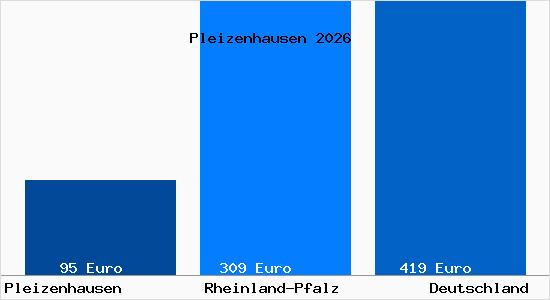 Aktueller Bodenrichtwert in Pleizenhausen